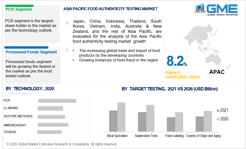 asia pacific food authenticity testing market